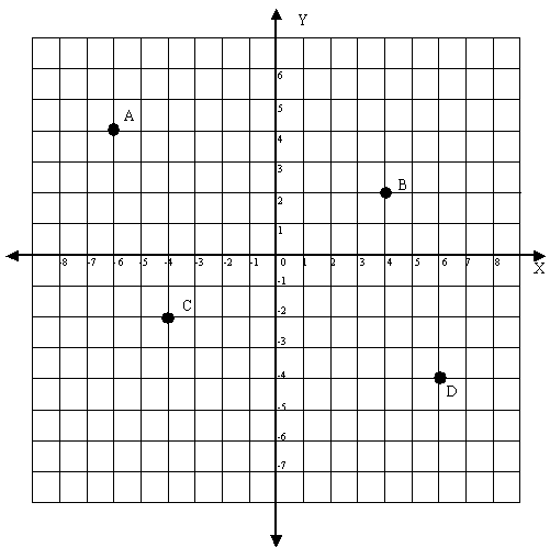 Point D (6,-4)